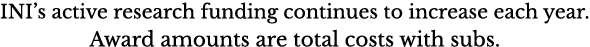 INI s active research funding continues to increase each year  Award amounts are total costs with subs 