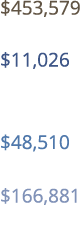  453,579  11,026  48,510  166,881