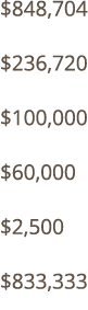  848,704  236,720  100,000  60,000  2,500  833,333
