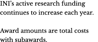 INI s active research funding continues to increase each year  Award amounts are total costs with subawards 